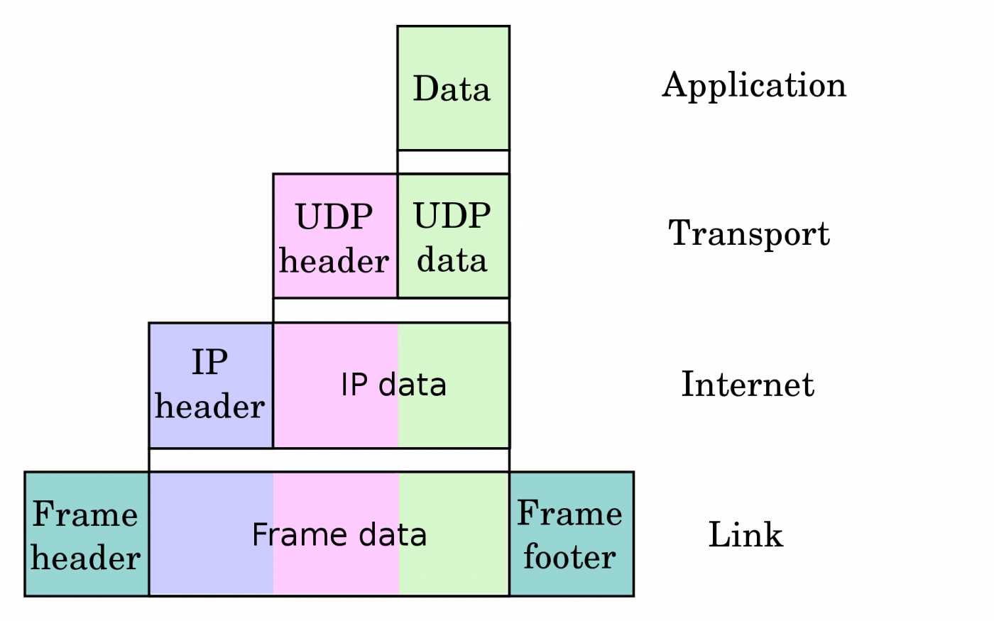 Encapsulation of application data descending through the layered IP architecture