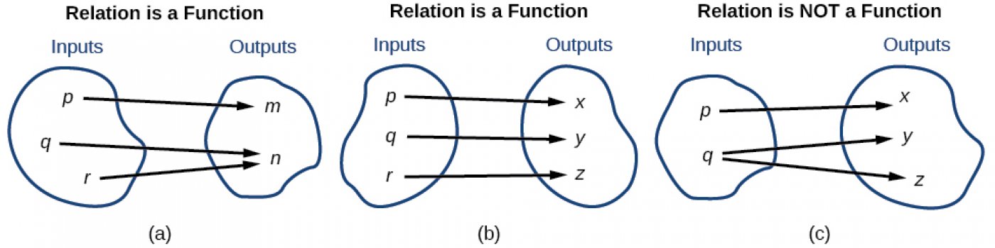Three relations that demonstrate what constitute a function.