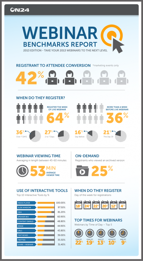 Infographic, webinar benchmark report.
