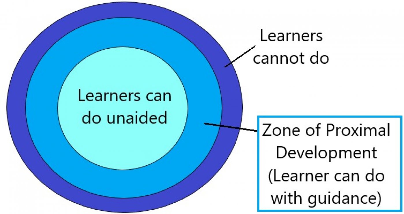 Zone Of Proximal Development Chart