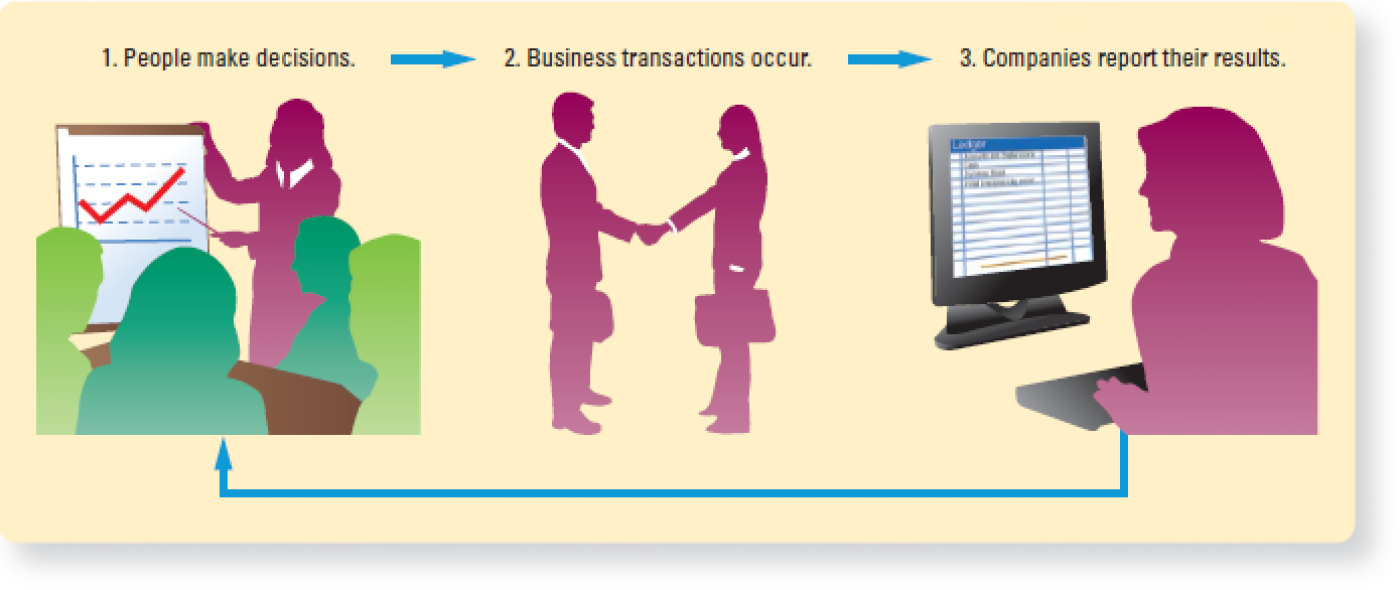 Graphic illustration displaying the 3 steps of the flow of information in accounting