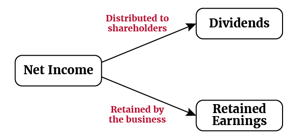 1.2.2 Balance Sheet and Statement of Cash Flows | Learnful
